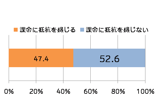 【Q.現在の課金に対する抵抗感 現在課金ユーザー】