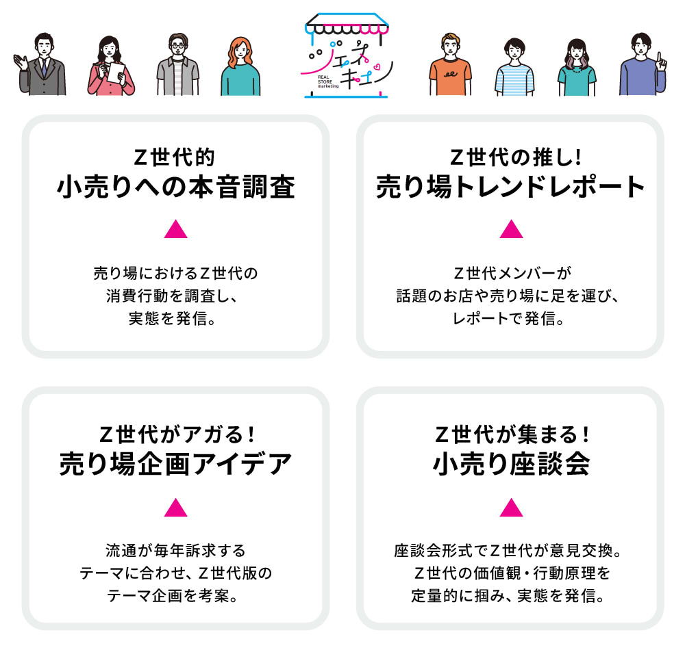 <ジェネキュンが提供する4つの施策> ・Z世代的　小売りへの本音調査 ・Z世代の推し！売り場トレンドレポート ・Z世代がアガる！売り場企画アイデア ・Z世代が考える！　小売り座談会レポート