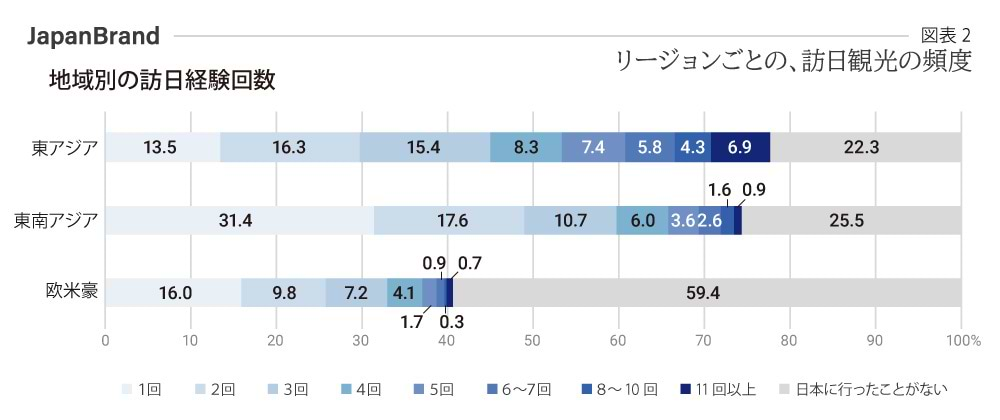 訪日観光の頻度