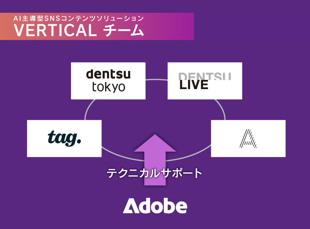 複数社によるコンソーシアム型で提供される、AI主導型SNSマーケティングソリューション「VERTICAL」