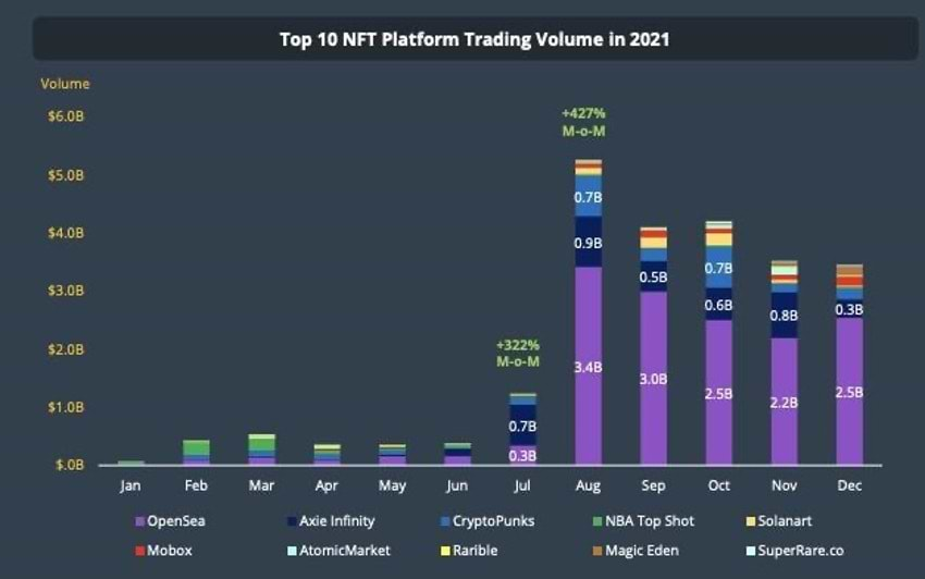 グラフはCoinGeckoのYearly Report 2021より抜粋した2021年の主要な取引市場（マーケットプレイス）におけるNFT総取引数の推移。同年初期から急激に取引数が増加したことから、急激な関心の高まりや市場の変化が確認できる。