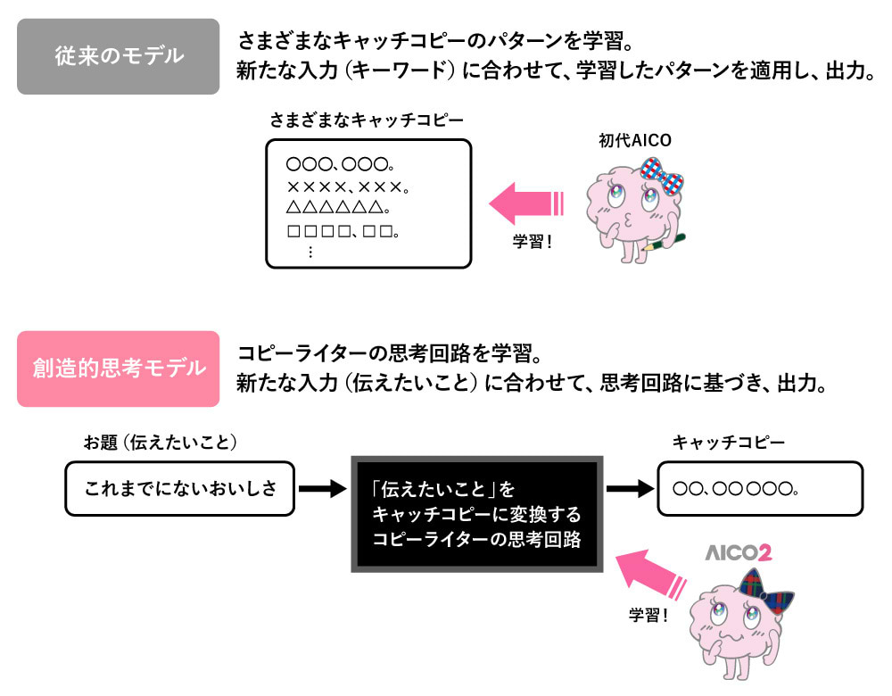 AICO2のモデル