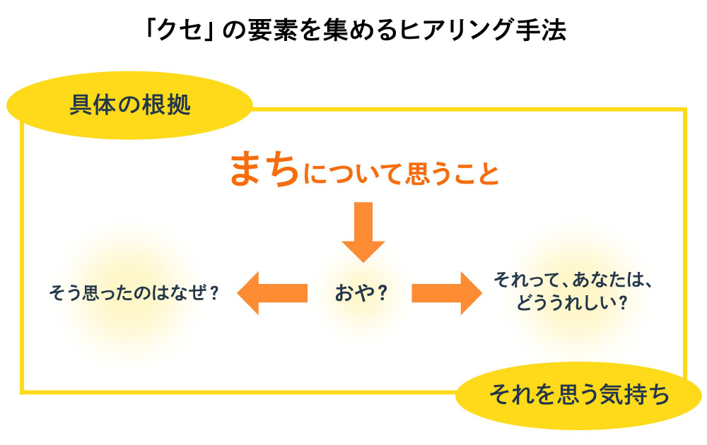 「クセ」の要素を集めるヒアリング手法