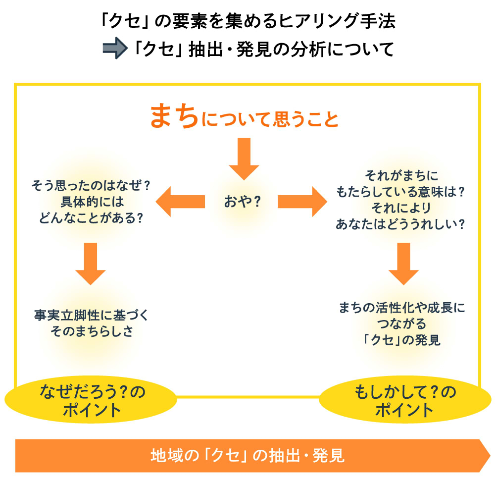 「クセ」の要素を集めるヒアリング手法「クセ」抽出・発見の分析について