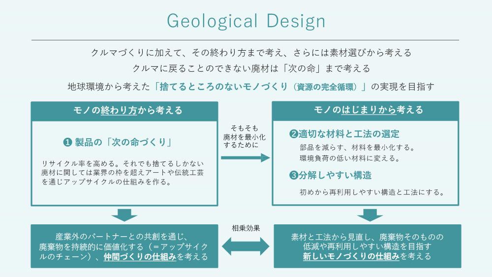 Geological Design