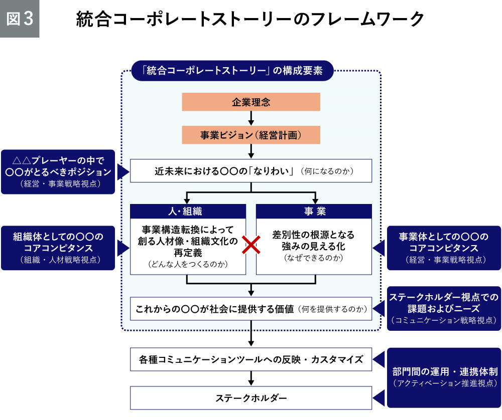 統合コーポレートストーリーのフレームワーク