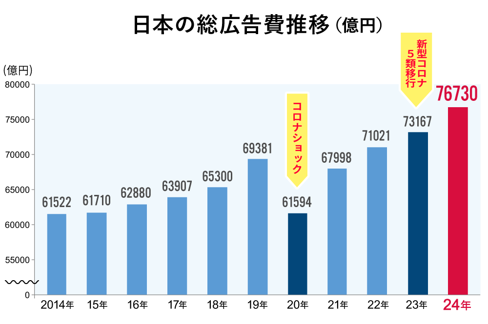 日本の総広告費推移