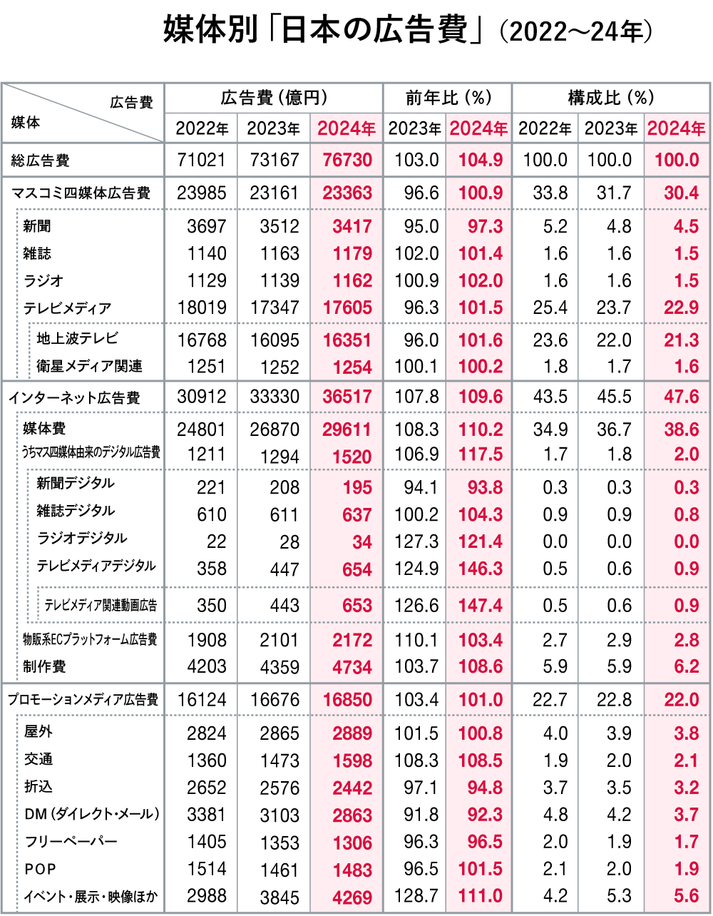 媒体別「日本の広告費」（2022～24年）