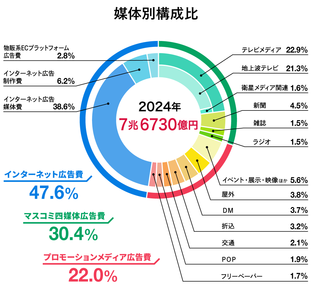 2022年　媒体別構成比