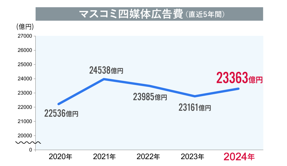 マスコミ四媒体広告費