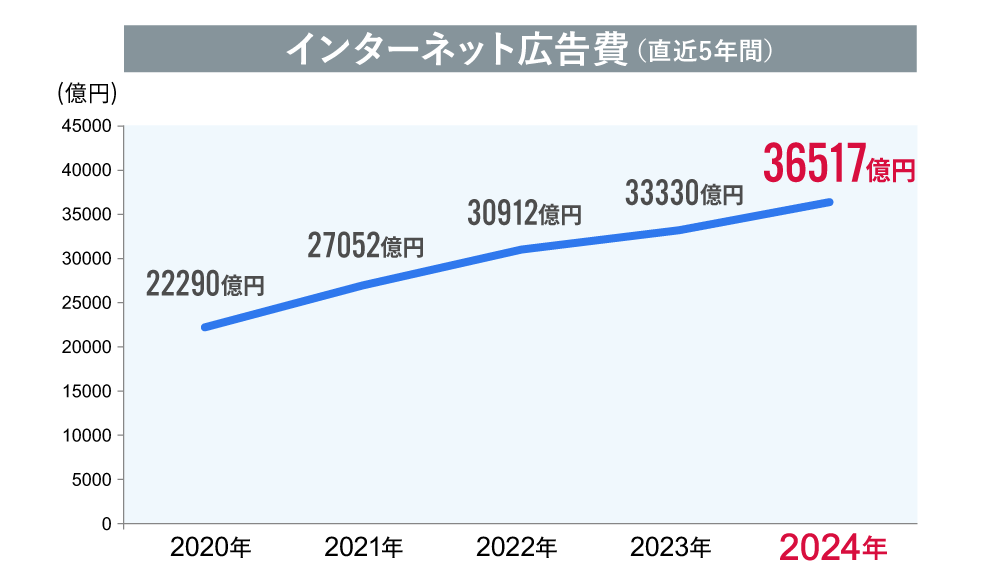 インターネット広告費