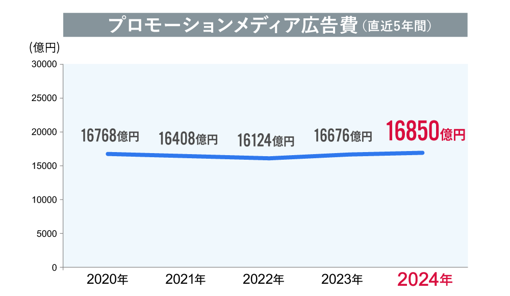 プロモーションメディア広告費