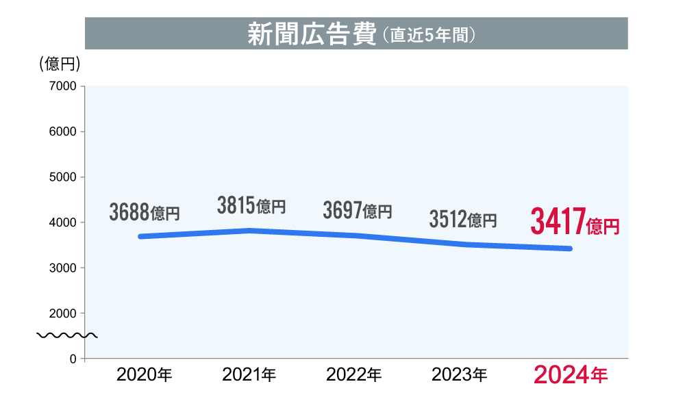 新聞広告費