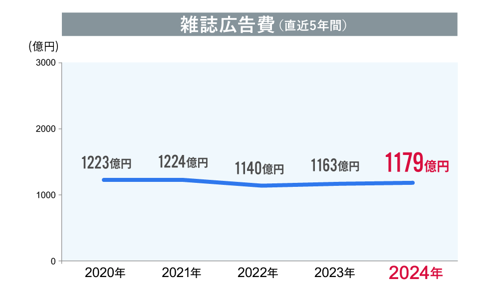 雑誌広告費