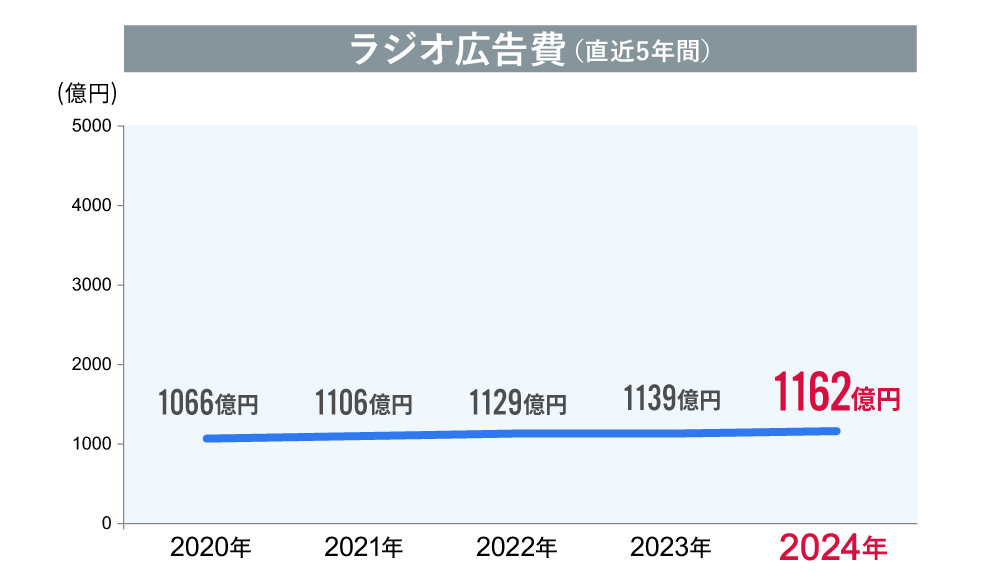 ラジオ広告費