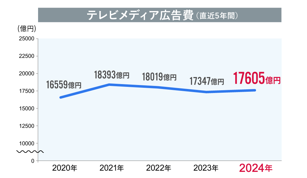 テレビメディア広告費