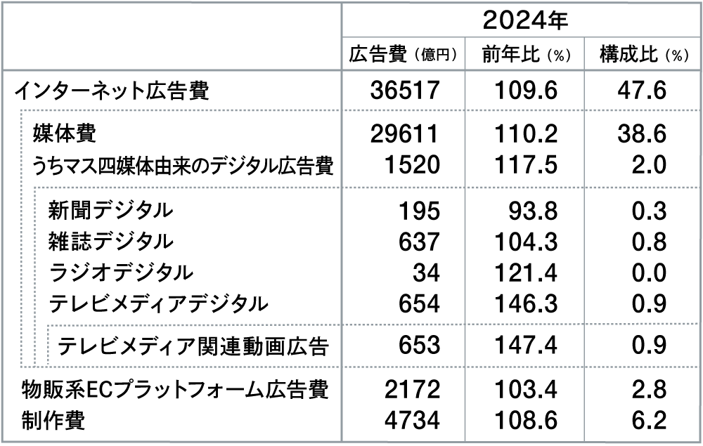 インターネット広告費内訳