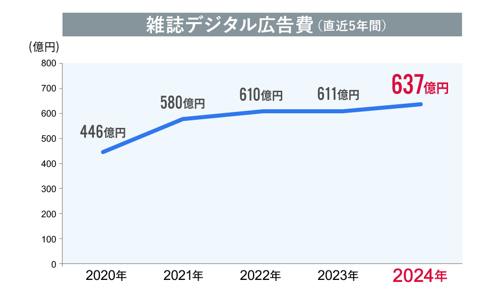 雑誌デジタル