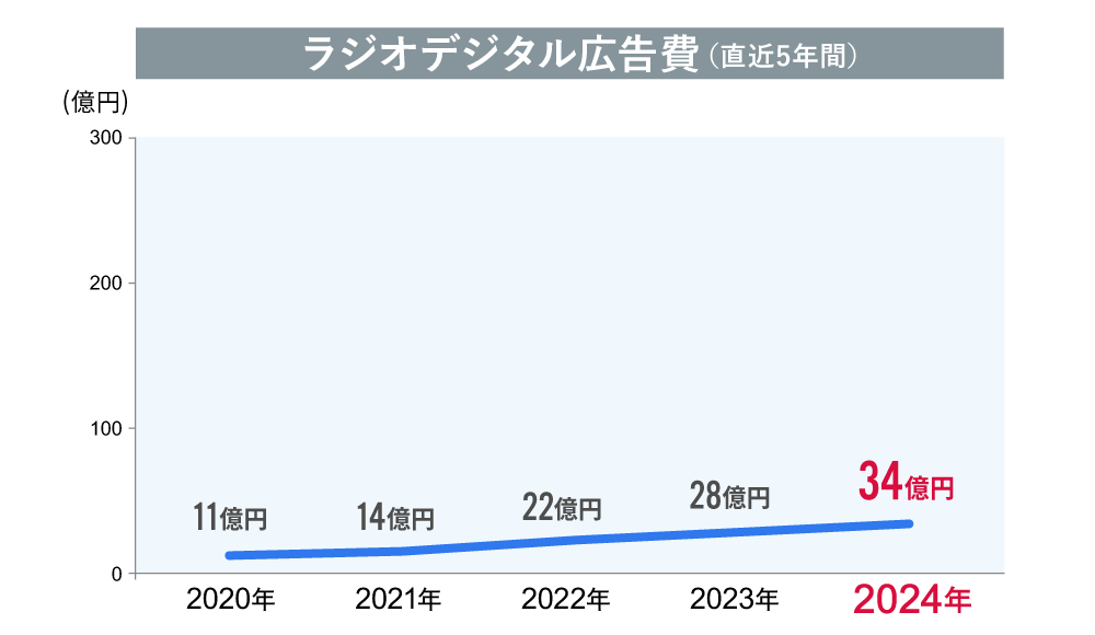 ラジオデジタル