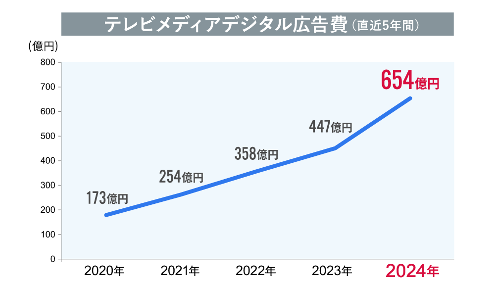 テレビメディアデジタル