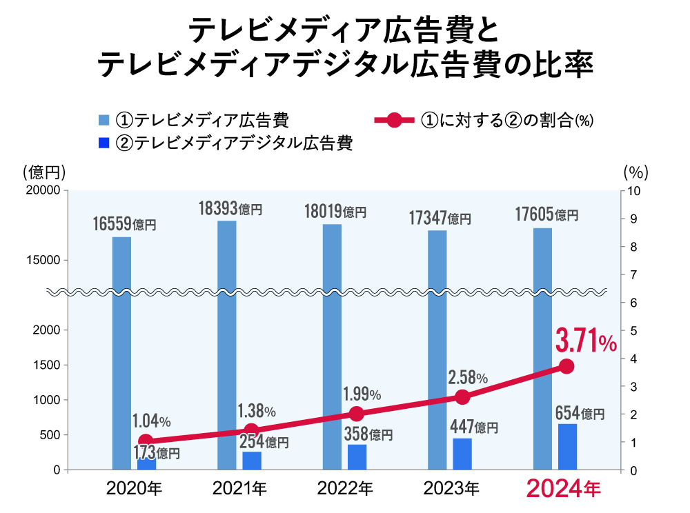 テレビメディアデジタルの伸び