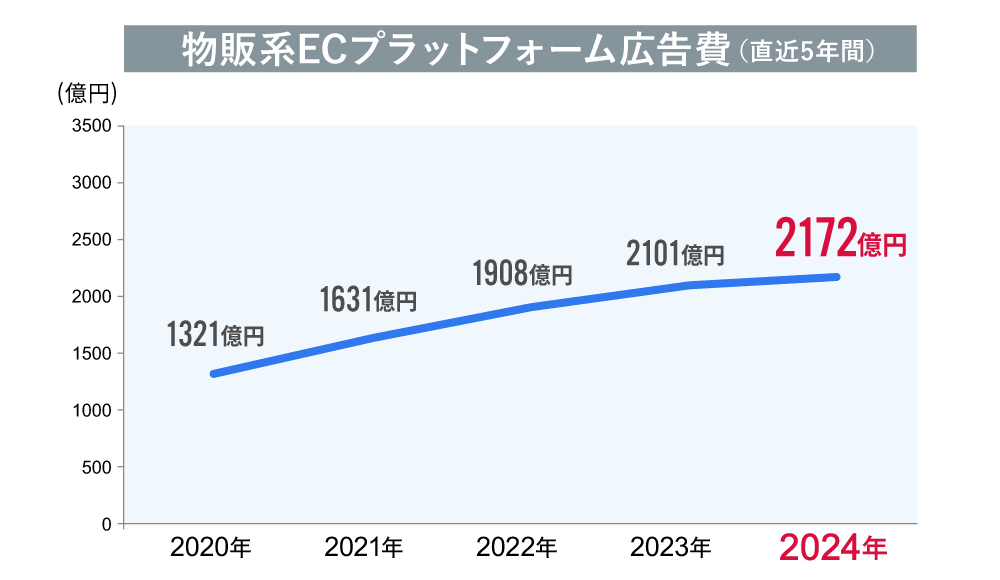 物販系ECプラットフォーム