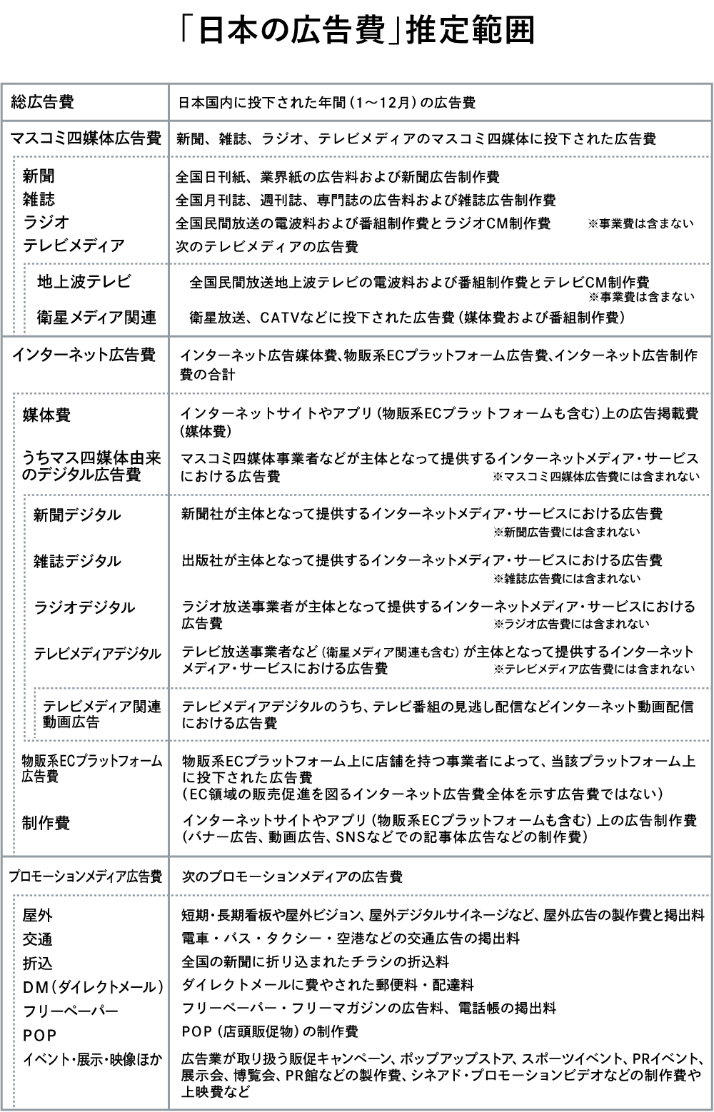 日本の広告費推計範囲