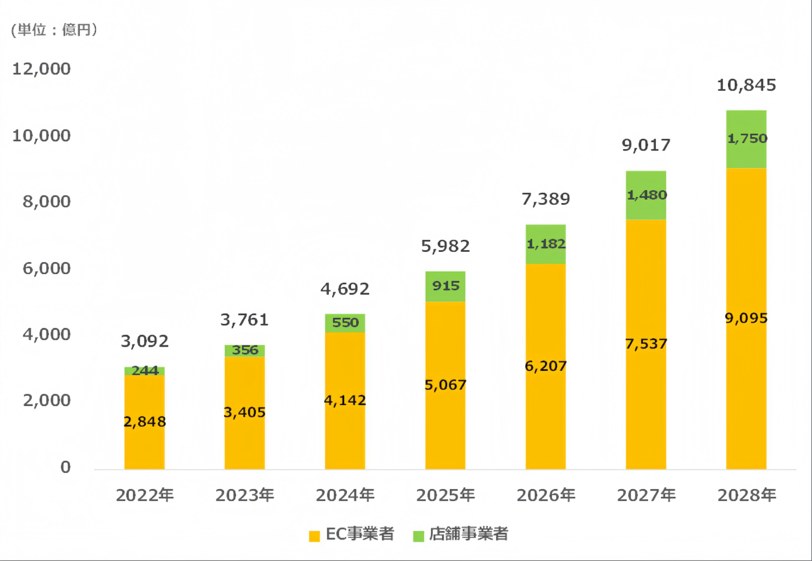 CARTA HOLDINGS、リテールメディア広告市場調査を実施 ～リテールメディア広告市場は2024年に4,692億円、2028年には約2.3倍の約１兆845億円と予測～