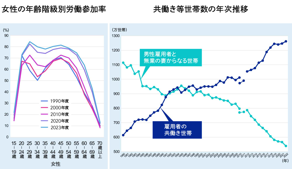 図左：「労働力調査」（総務省）図右：「令和5年版厚生労働白書」（厚生労働省）