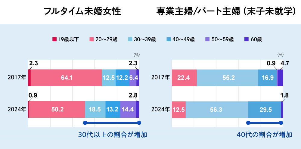 セグメント内の年齢も多様化