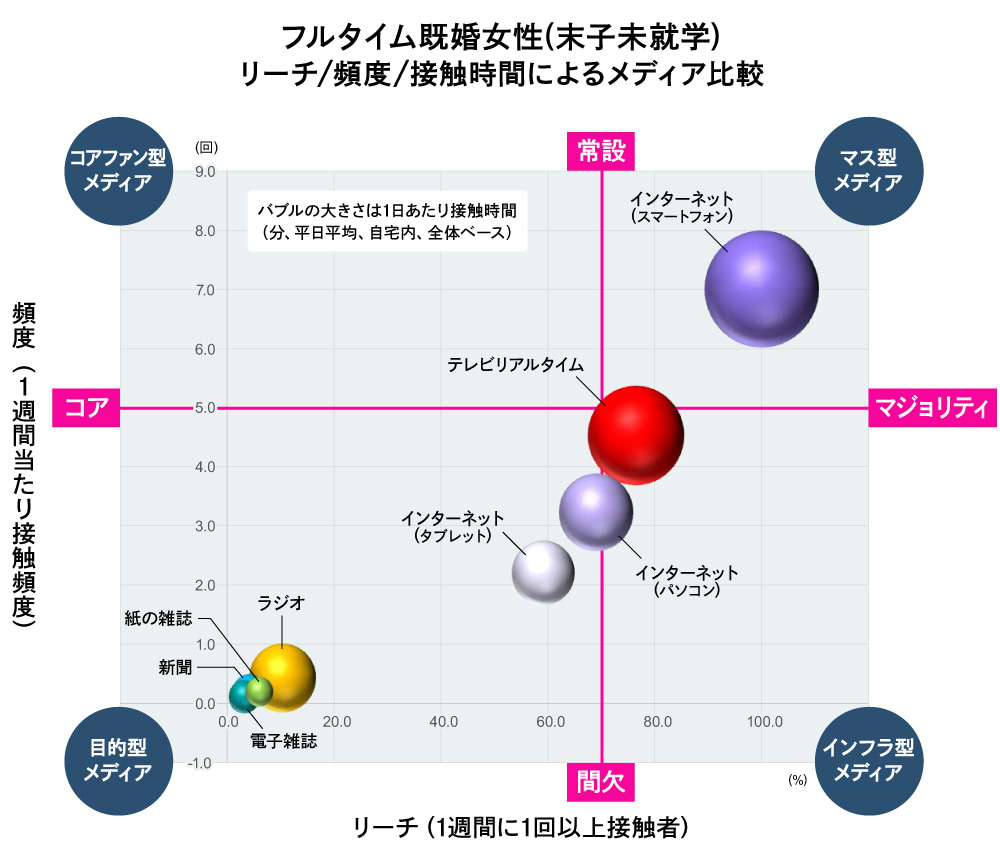 フルタイム既婚女性（末子未就学）