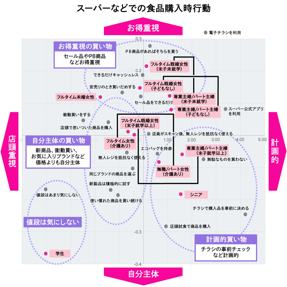 食品購入時行動