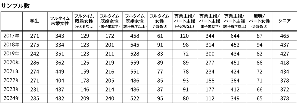 サンプル数