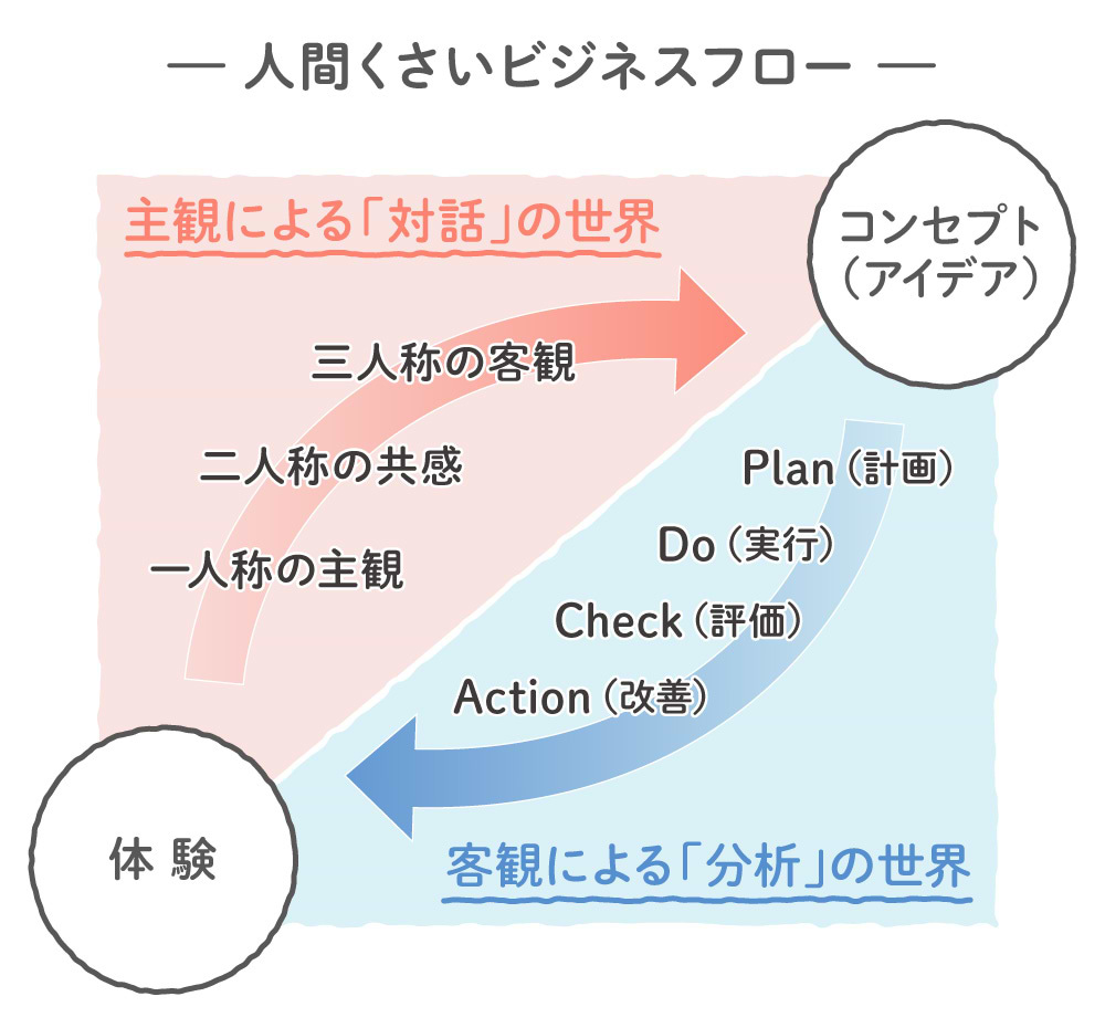 続ろーかるぐるぐる#196_人間くさいビジネスフロー図