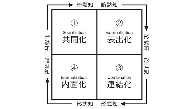 続ろーかるぐるぐる#196_SECI図