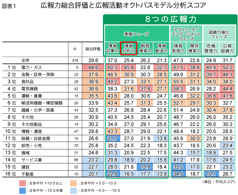 図表1 広報力総合評価と広報活動オクトパスモデル分析スコア