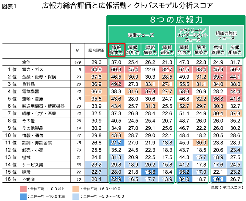 図表1 広報力総合評価と広報活動オクトパスモデル分析スコア