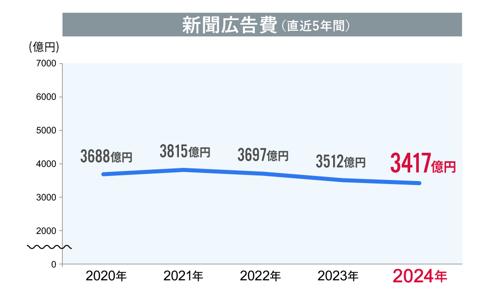 新聞広告費（直近5年間）