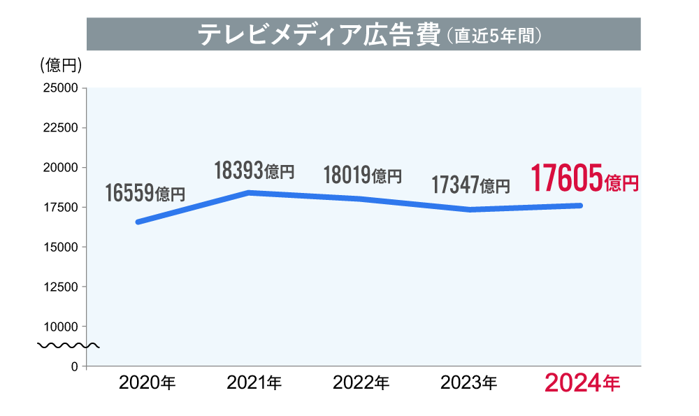 テレビメディア広告費（直近5年間）