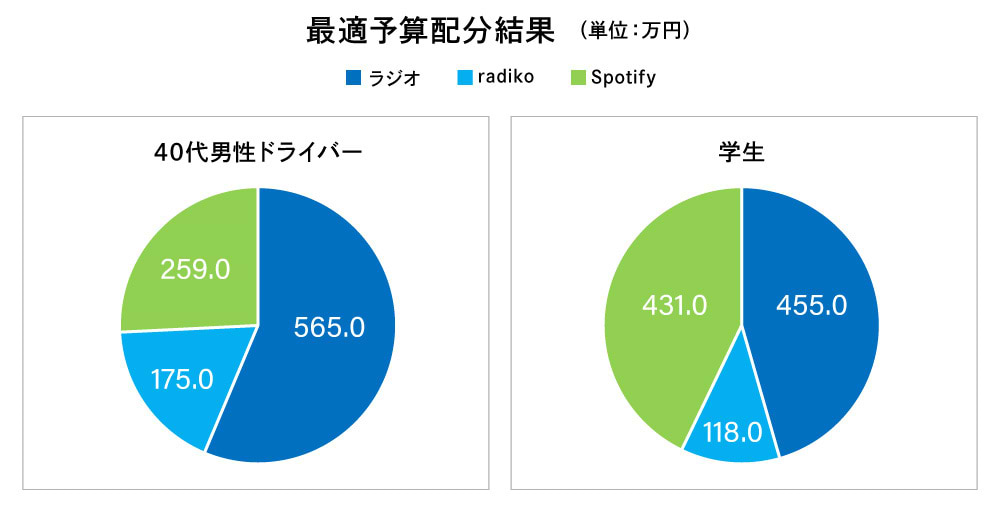 最適予算配分結果