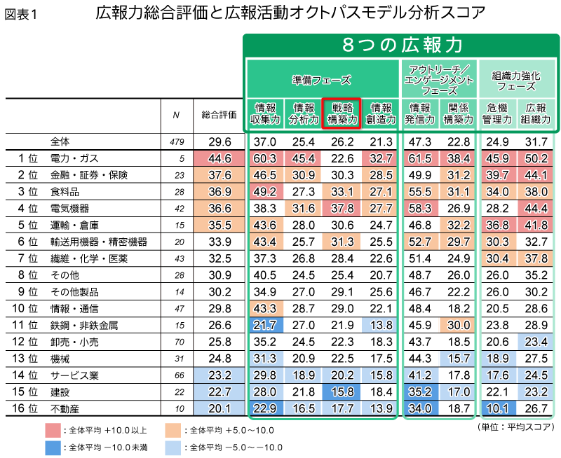 図表1 広報力総合評価と広報活動オクトパスモデル分析スコア