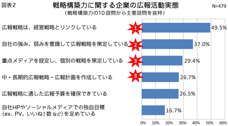 図表3_情報分析力に関する企業の広報活動実態（情報分析力の10設問から主要設問を抜粋）