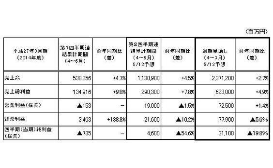 電通が平成27年3月期第1四半期連結累計期間の業績を発表