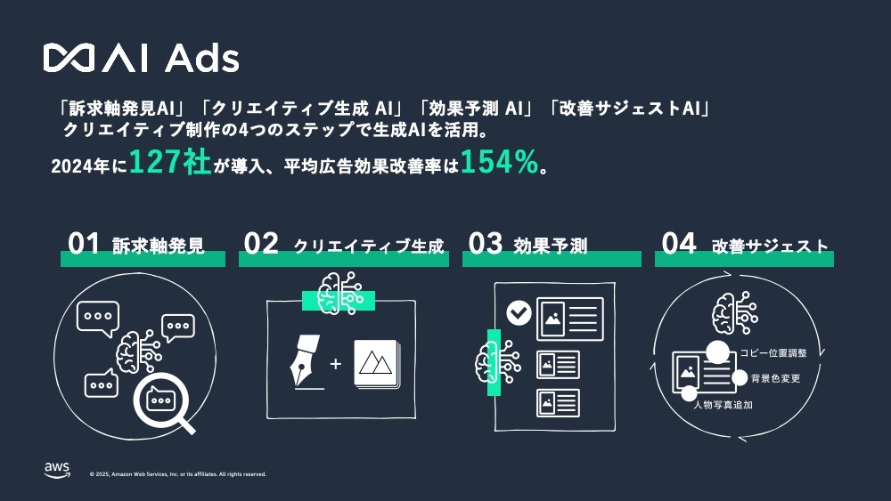 生成ai マーケティング