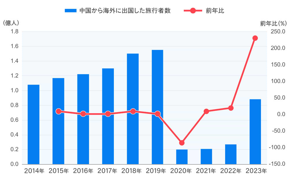 中国観光研究院「中国アウトバウンド観光発展報告書(2023-2024年)」