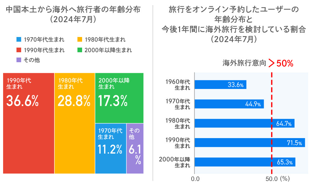出典:Fastdata「2024年中国アウトバウンド観光産業発展動向報告書」