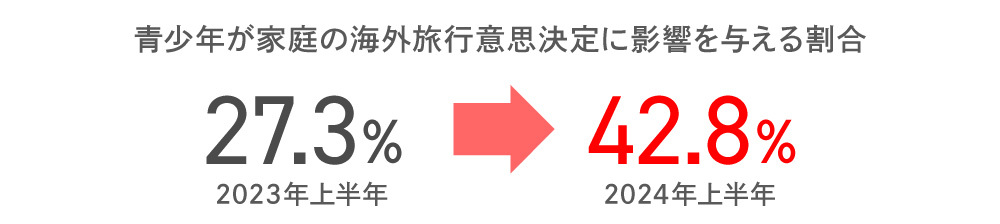 出典:Fastdata「2024年中国アウトバウンド観光産業発展動向報告書」