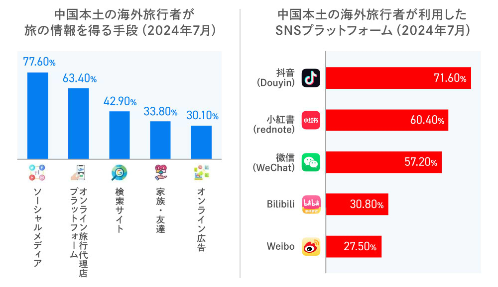 出典:Fastdata「2024年中国アウトバウンド観光産業発展動向報告書」