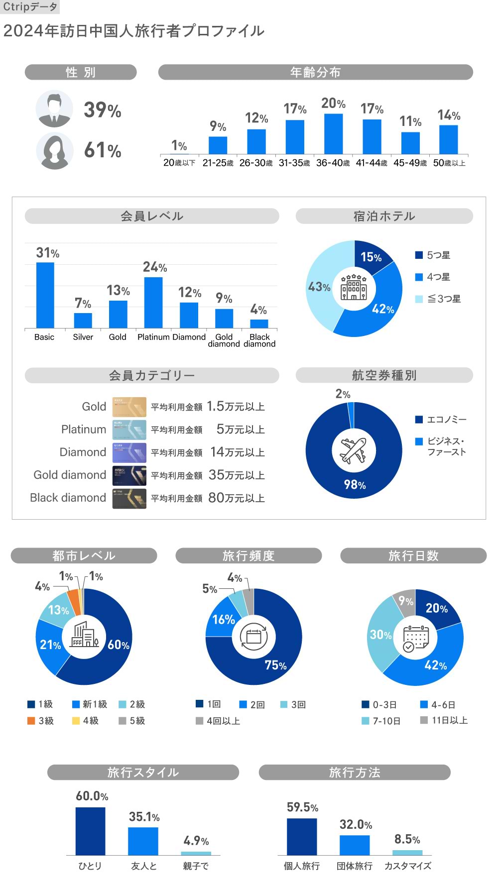 Ctripデータ 2024年訪日旅行者プロファイル①