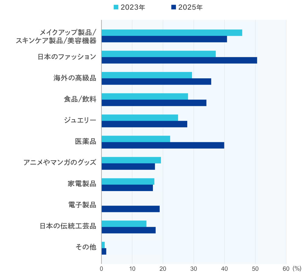 旅行中に購入を検討している商品